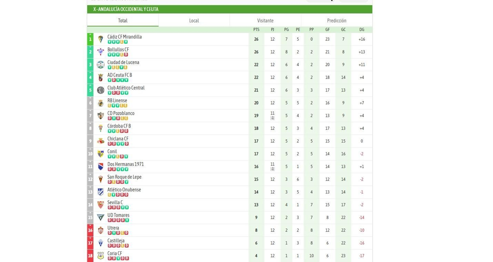 Clasificación jornada 12