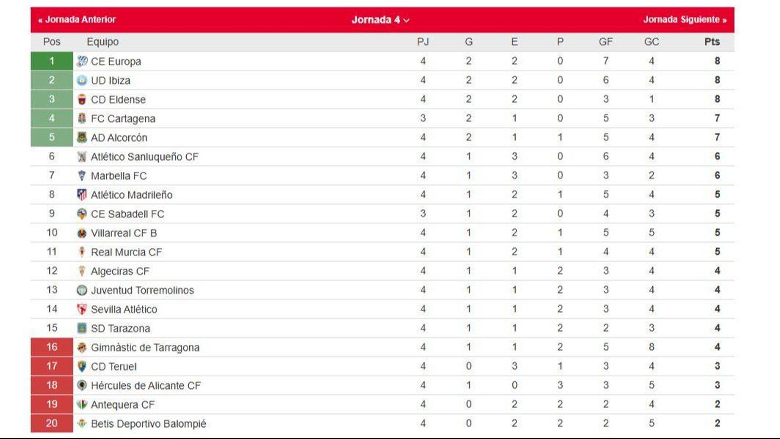 La clasificación del grupo II de la Primera Federación.