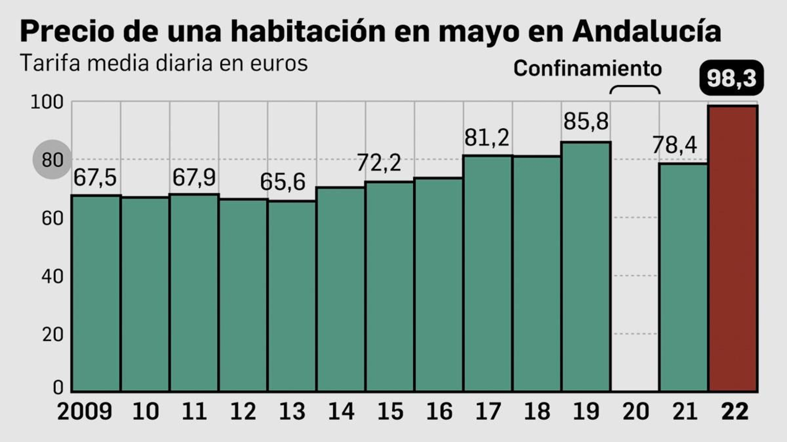 Precios en mayo en Andalucía