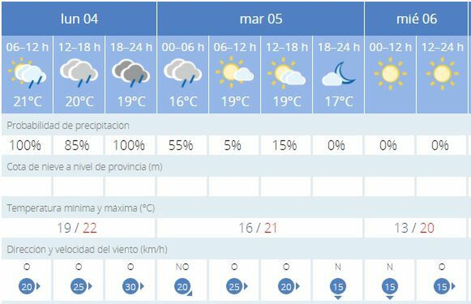 Evolución del tiempo para los próximos días.