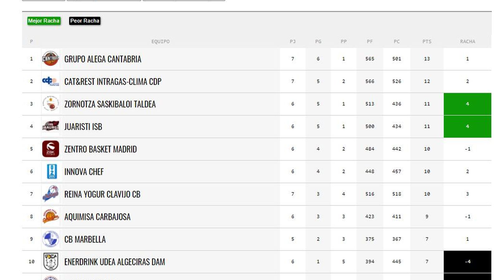 LEB Plata Liga Regular Oeste