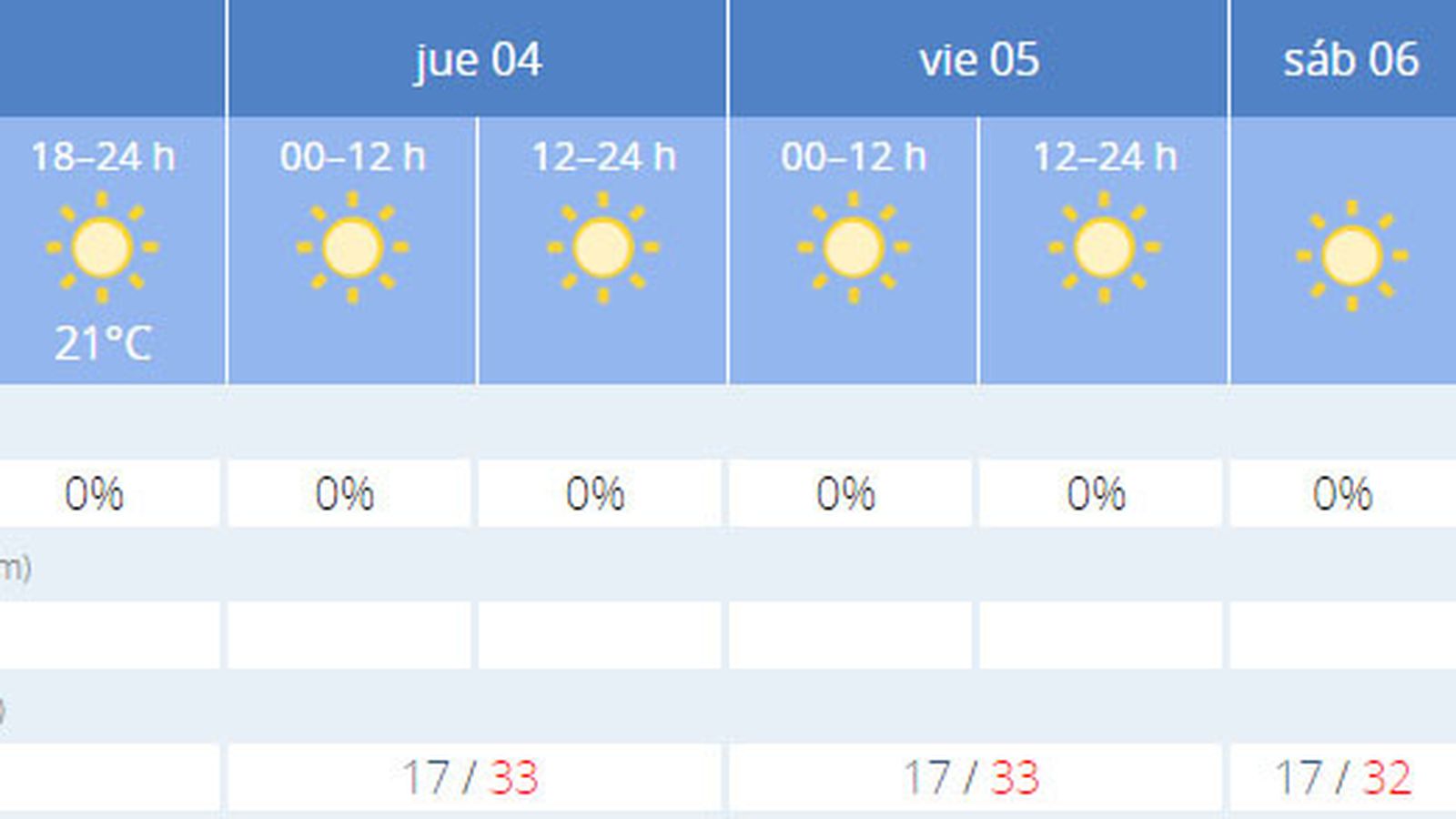 La previsión de el tiempo en Sevilla