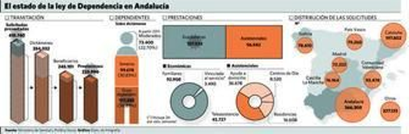La inversión anual en los dependientes crece por encima de los mil millones