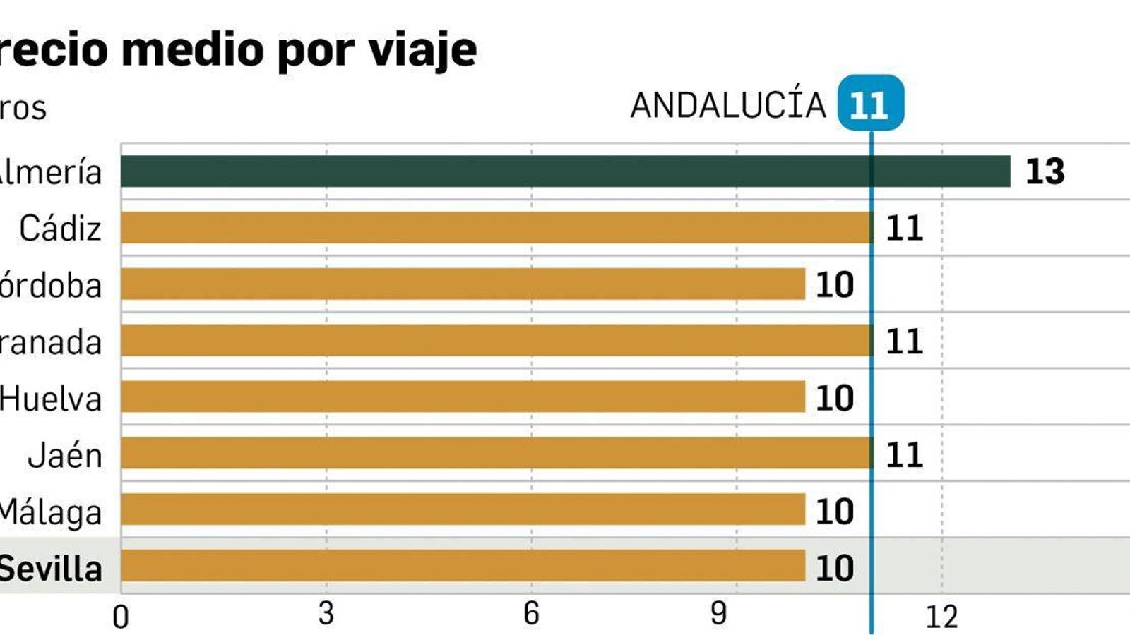 Precio medio de los viajes de usuarios de Bla Bla Car en Andalucía (2021)