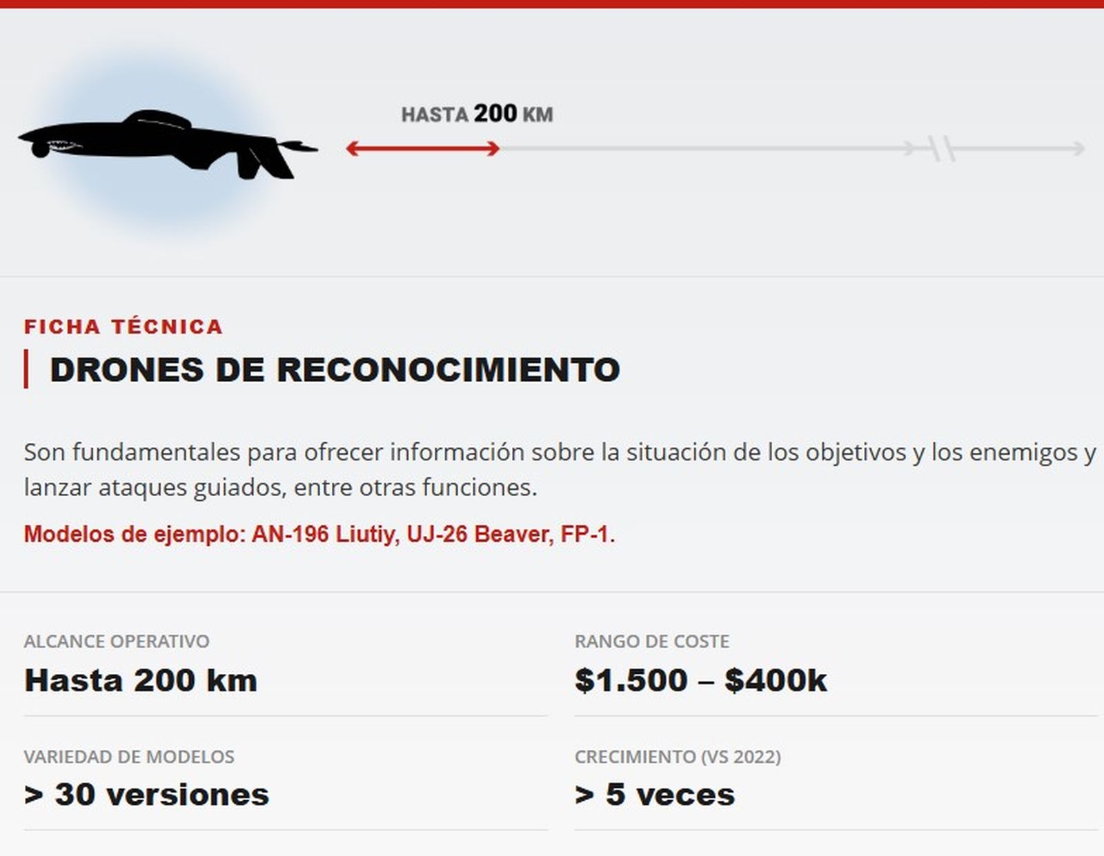 Drones de vigilancia.