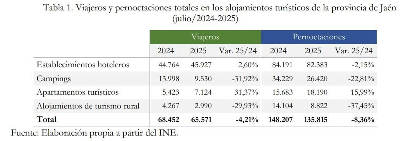 Tabla con los distintos tipos de alojamientos.