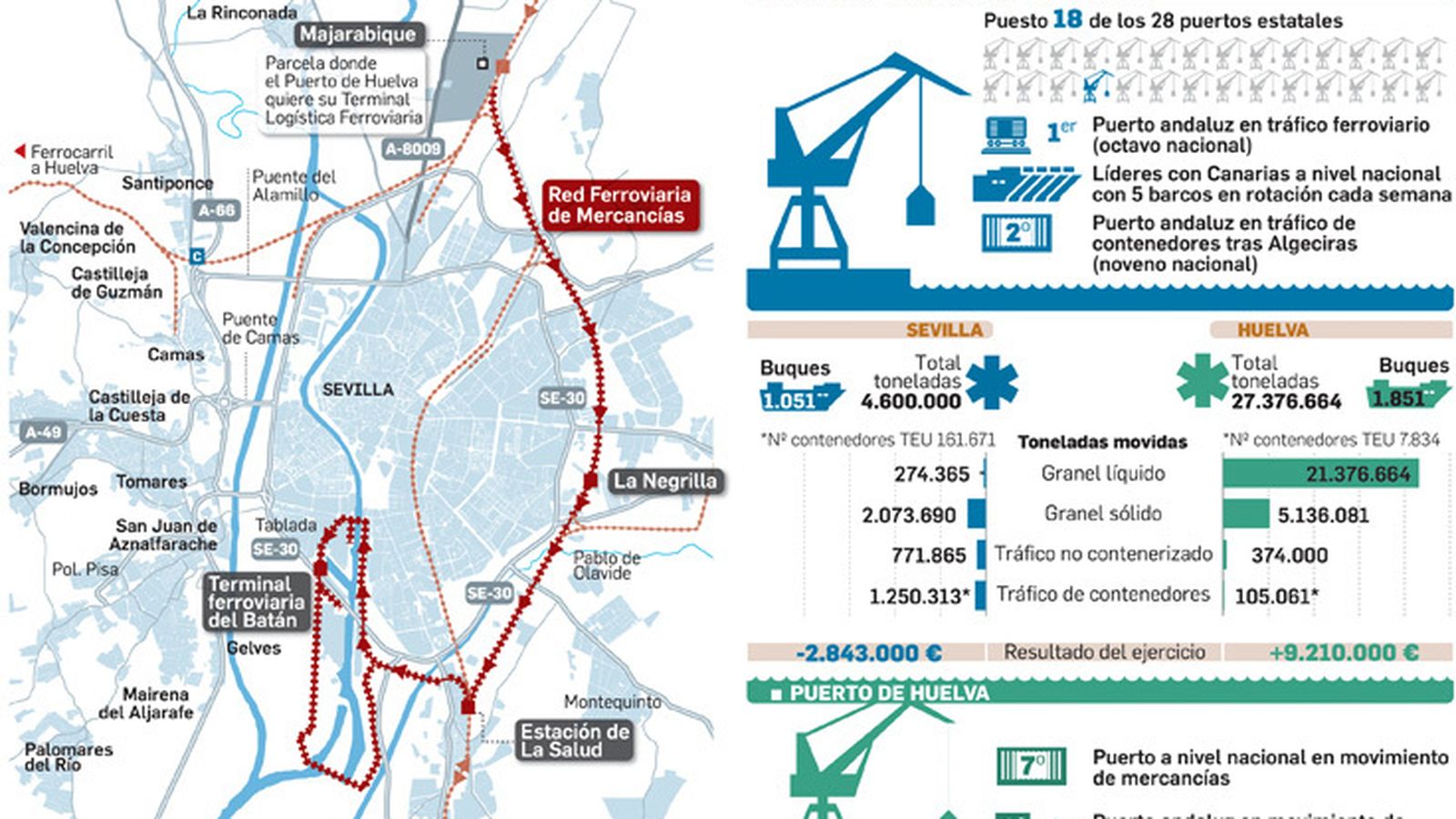 La parcela del conflicto y actividad de los dos puertos