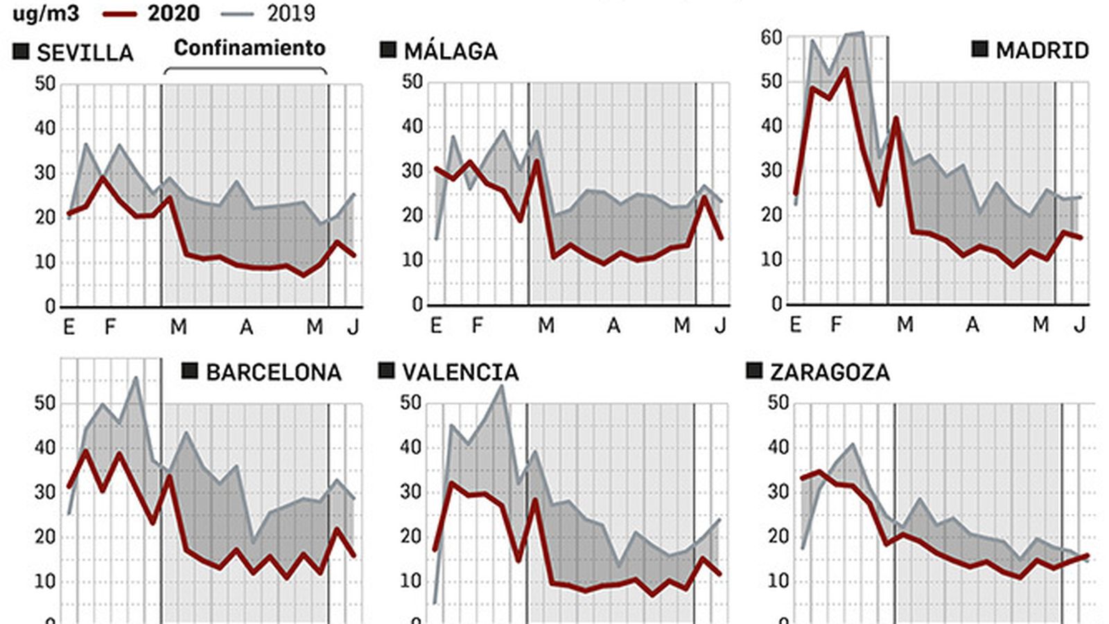 Niveles de dióxido de nitrógeno en Sevilla y otras grandes capitales españolas de enero a junio de 2019 y 2020.
