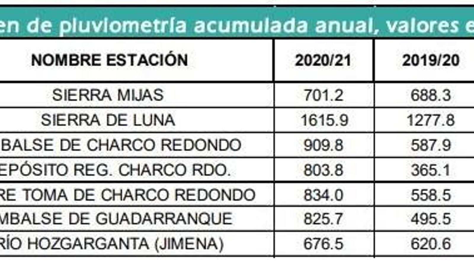 6Pluviometría comparada en estaciones del Campo de Gibraltar (Fuente: Red Hidrosur).