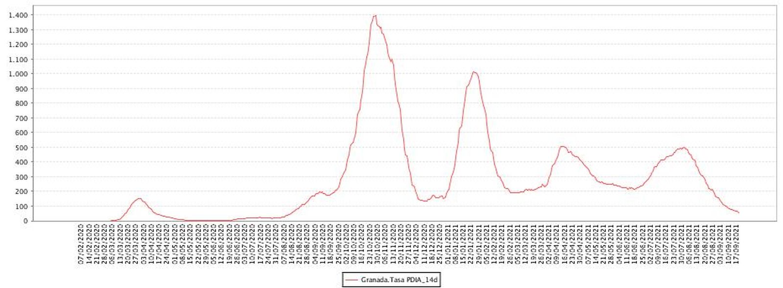 Evolución de la tasa Covid-19 confirmados PDIA en los últimos 14 días en Granada según fecha de diagnóstico