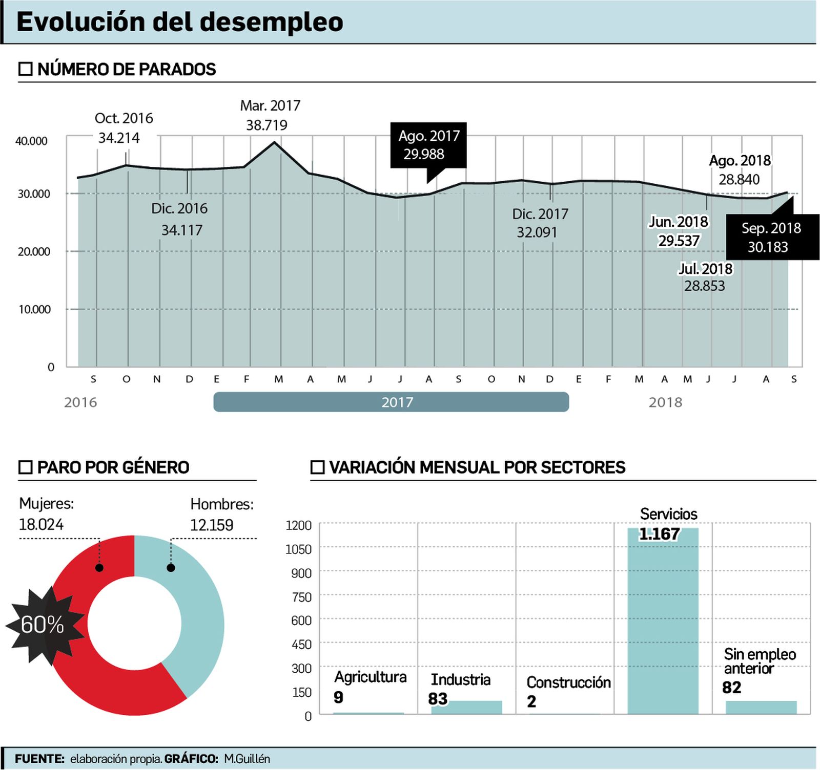 El final de los contratos de verano suma 1.343 parados en la comarca