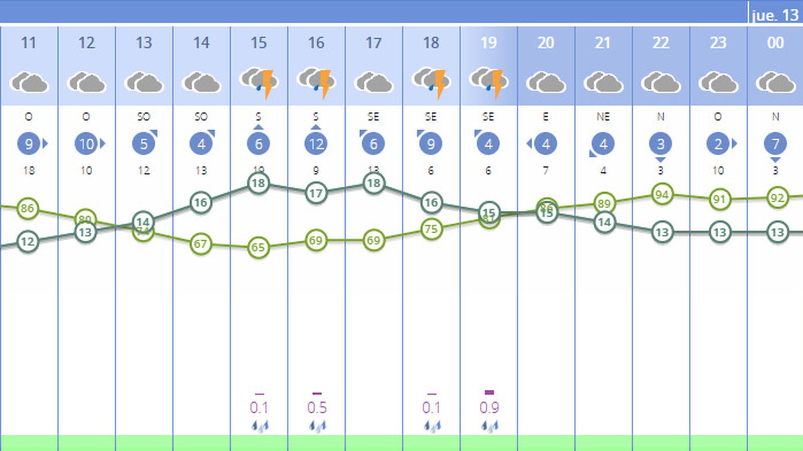 El Tiempo en Sevilla para este miércoles 12 de marzo