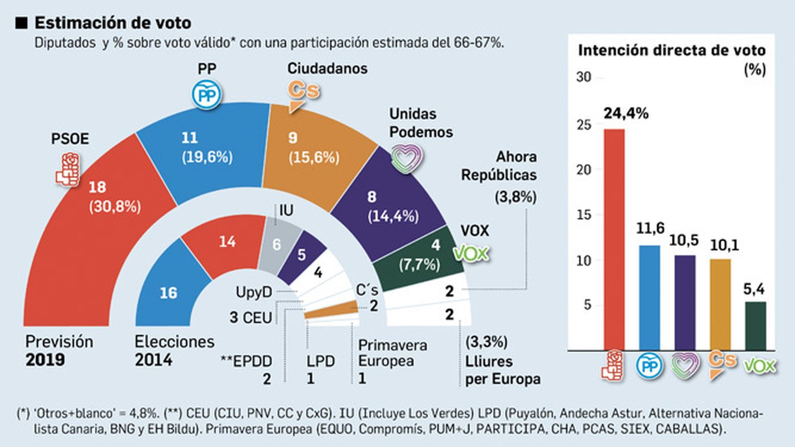Estimación de votos y escaños. Fuente: Metroscopia.