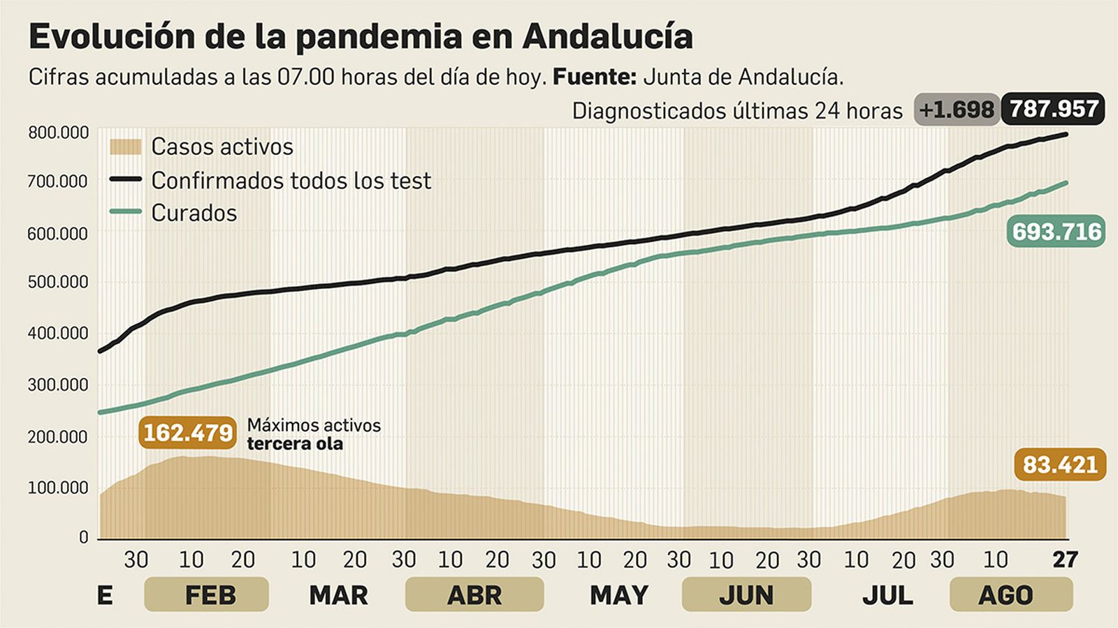 Coronavirus en Andalucía a 27 de agosto de 2021.