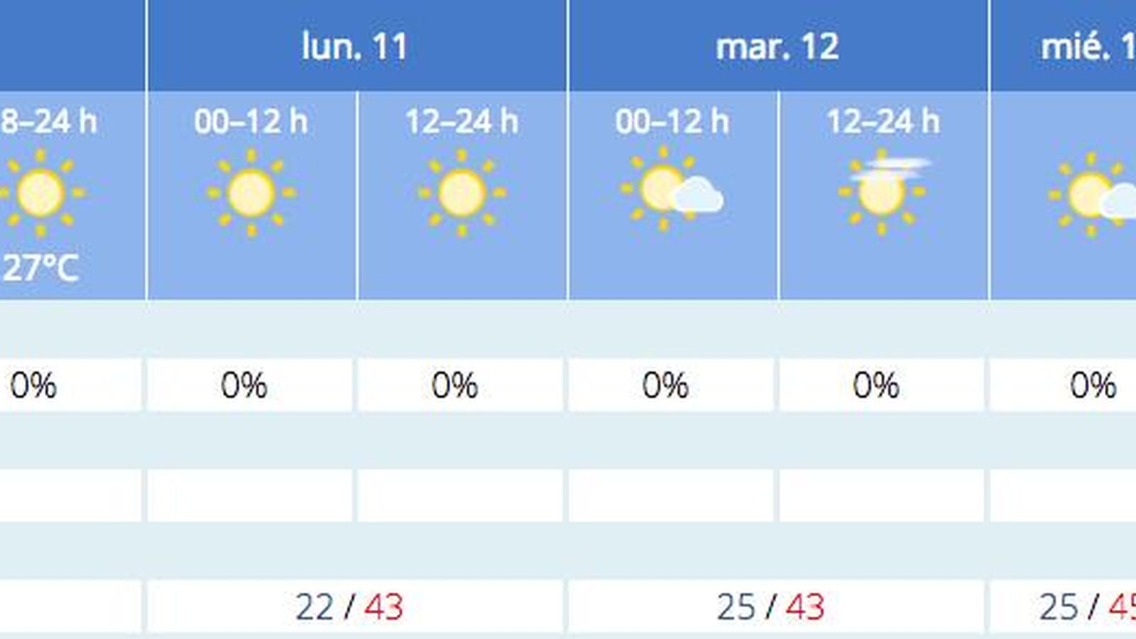 Previsión del tiempo de la Aemet para Sevilla a 10 de julio.