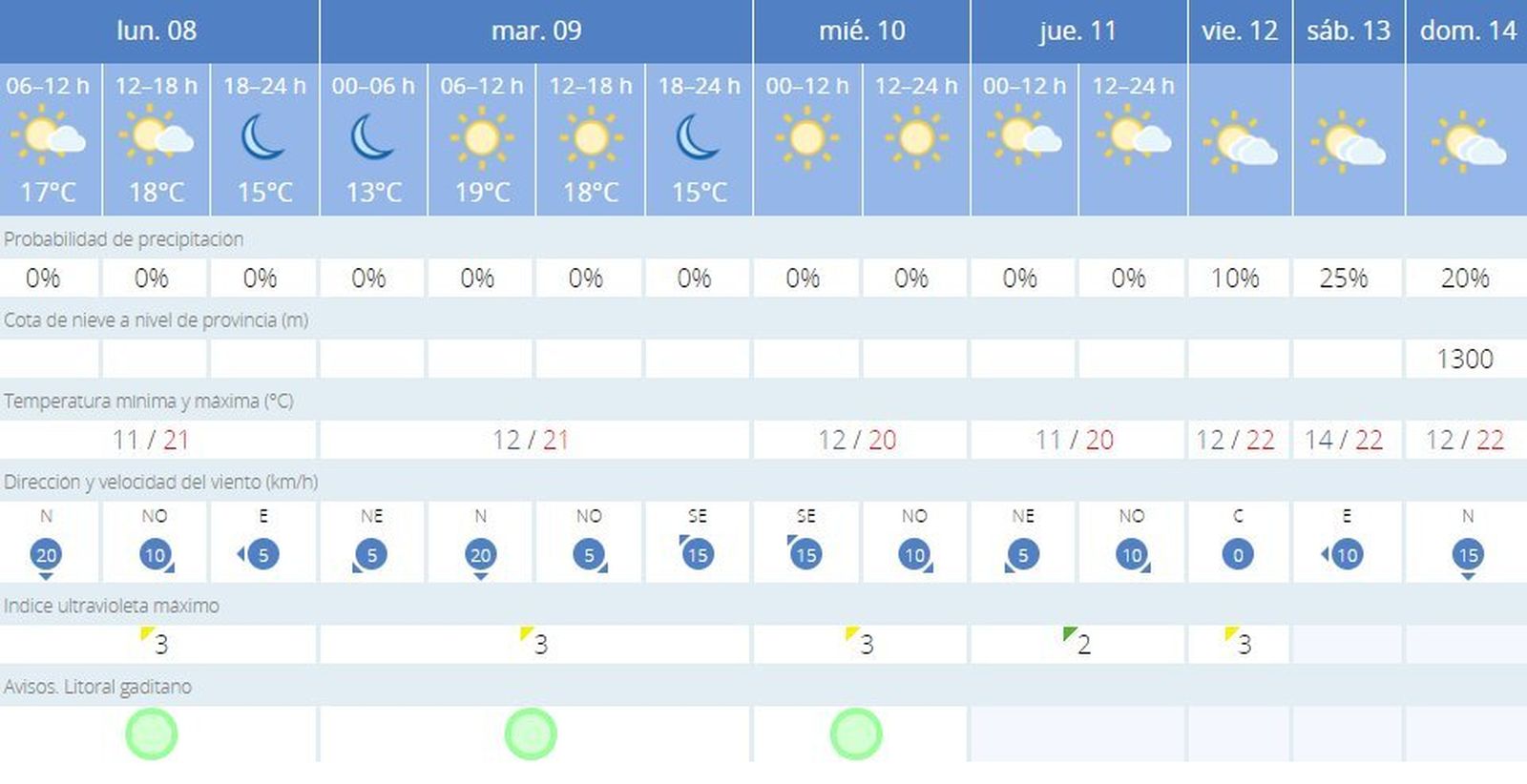 Previsión del tiempo para esta semana en Cádiz.