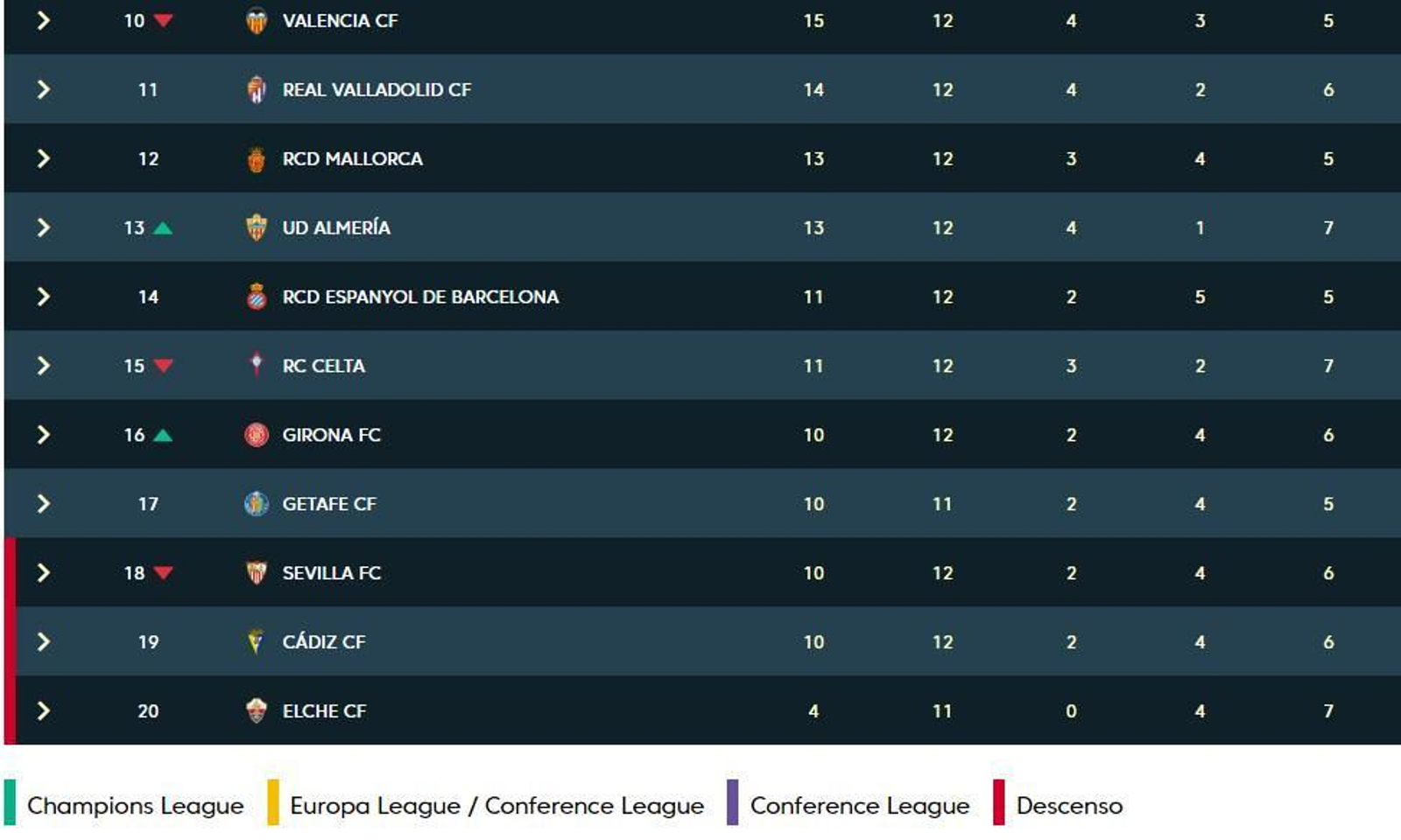 Clasificación de mitad de la tabla hacia abajo según LaLiga.