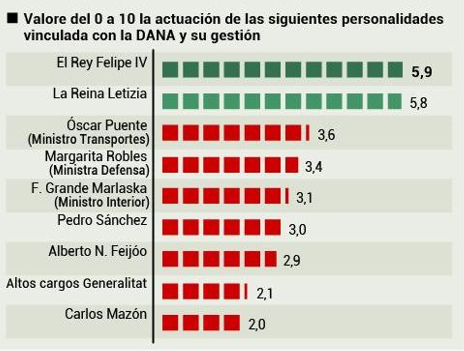 Valoración actuación frente a la DANA. Fuente: DYM