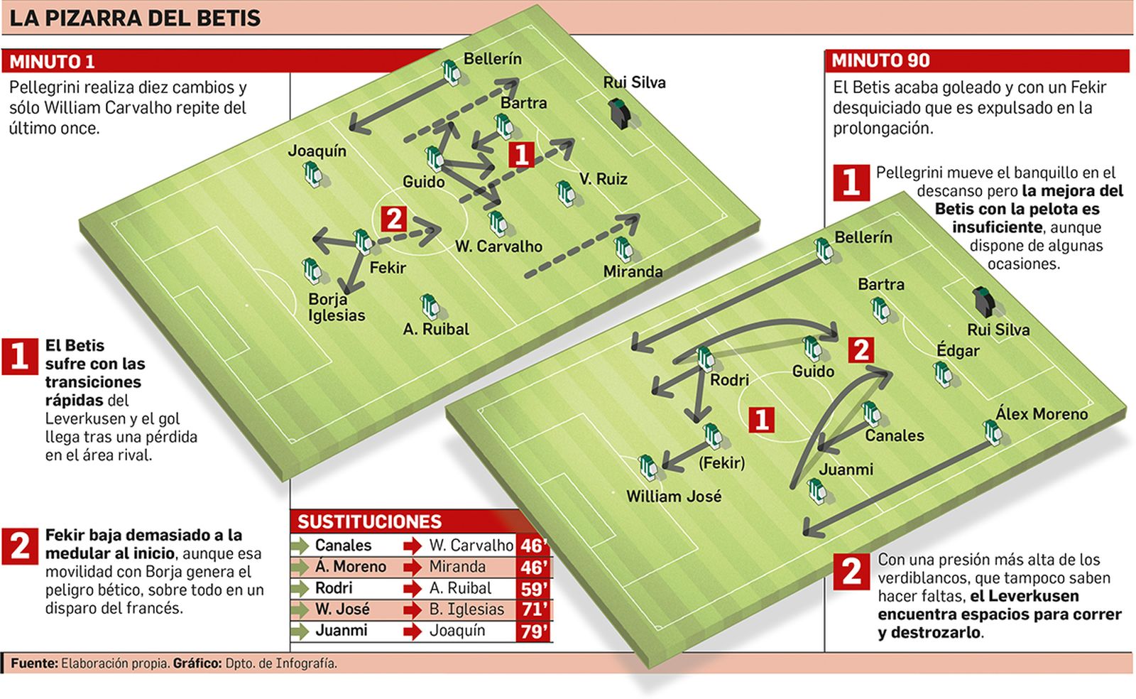 La pizarra del Betis.