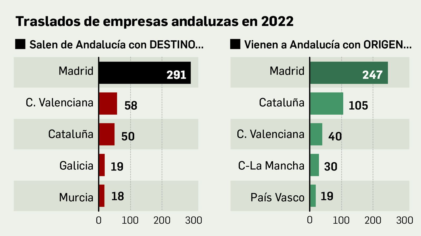 Salidas y entradas de empresas de Andalucía. Fuente: Colegio de Registradores