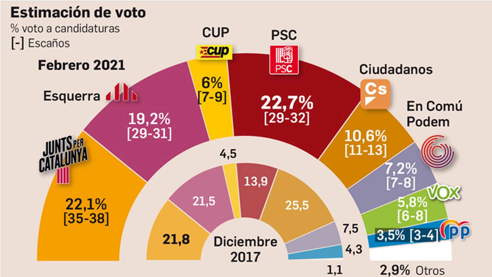 Estimación de voto en las elecciones del 14-F.
