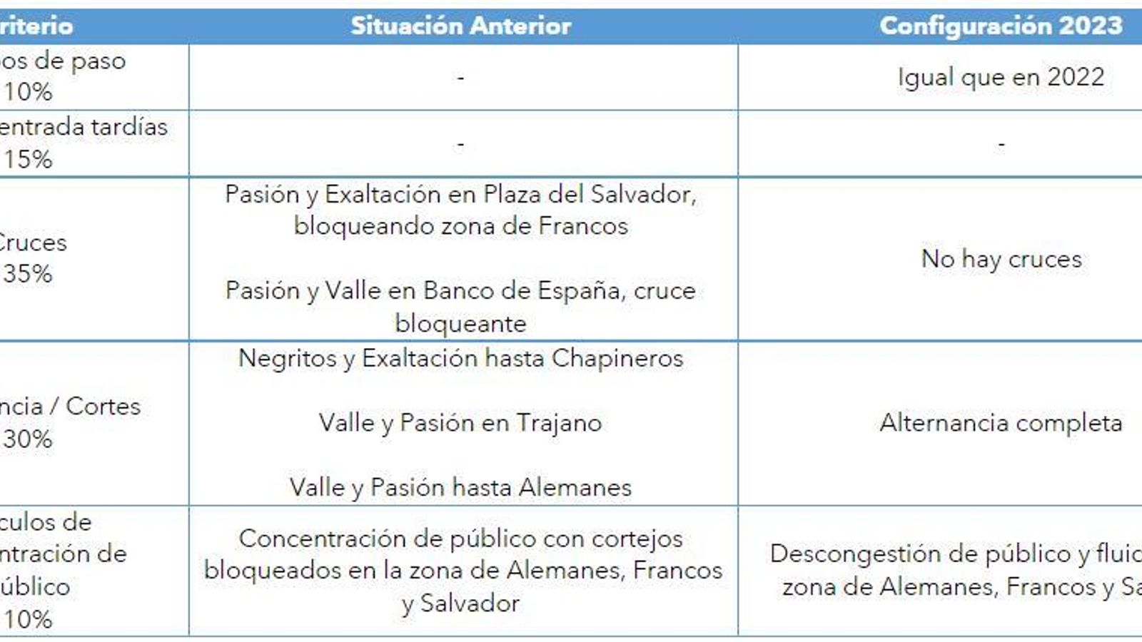 Modificaciones para el Jueves Santo de 2023