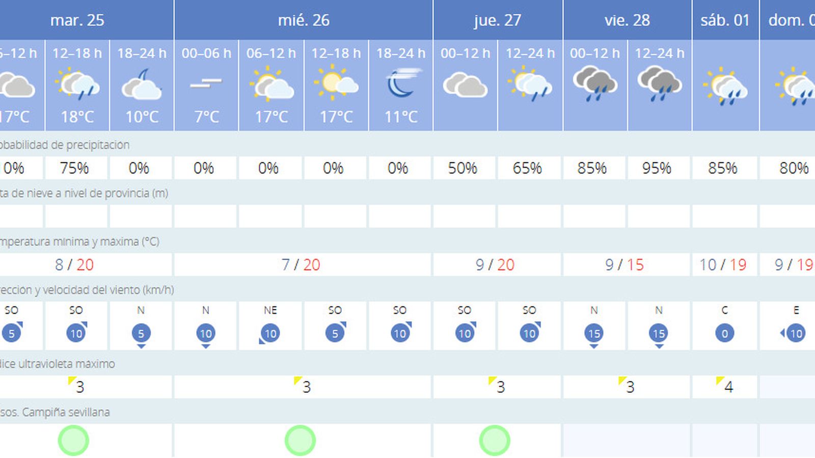 El tiempo en Sevilla para el Puente de Andalucía