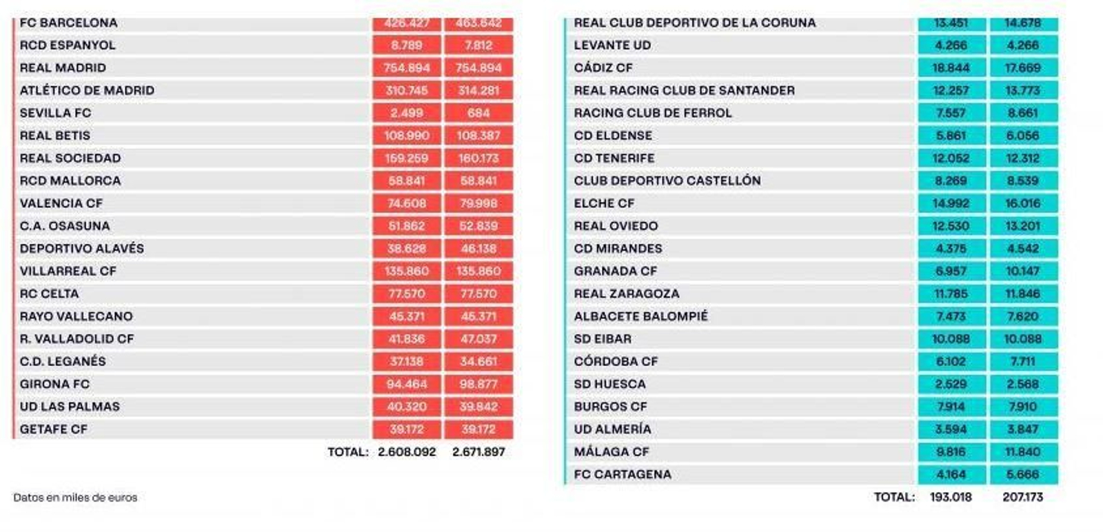 Límites salariales para LaLiga.