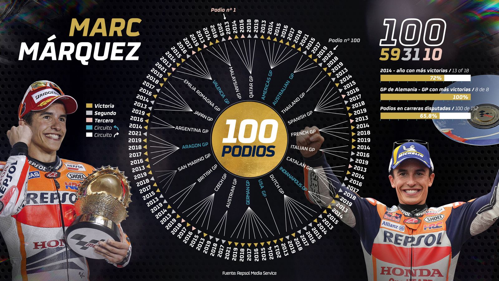 Infografia con los 100 podios de Marc Márquez en MotoGP.
