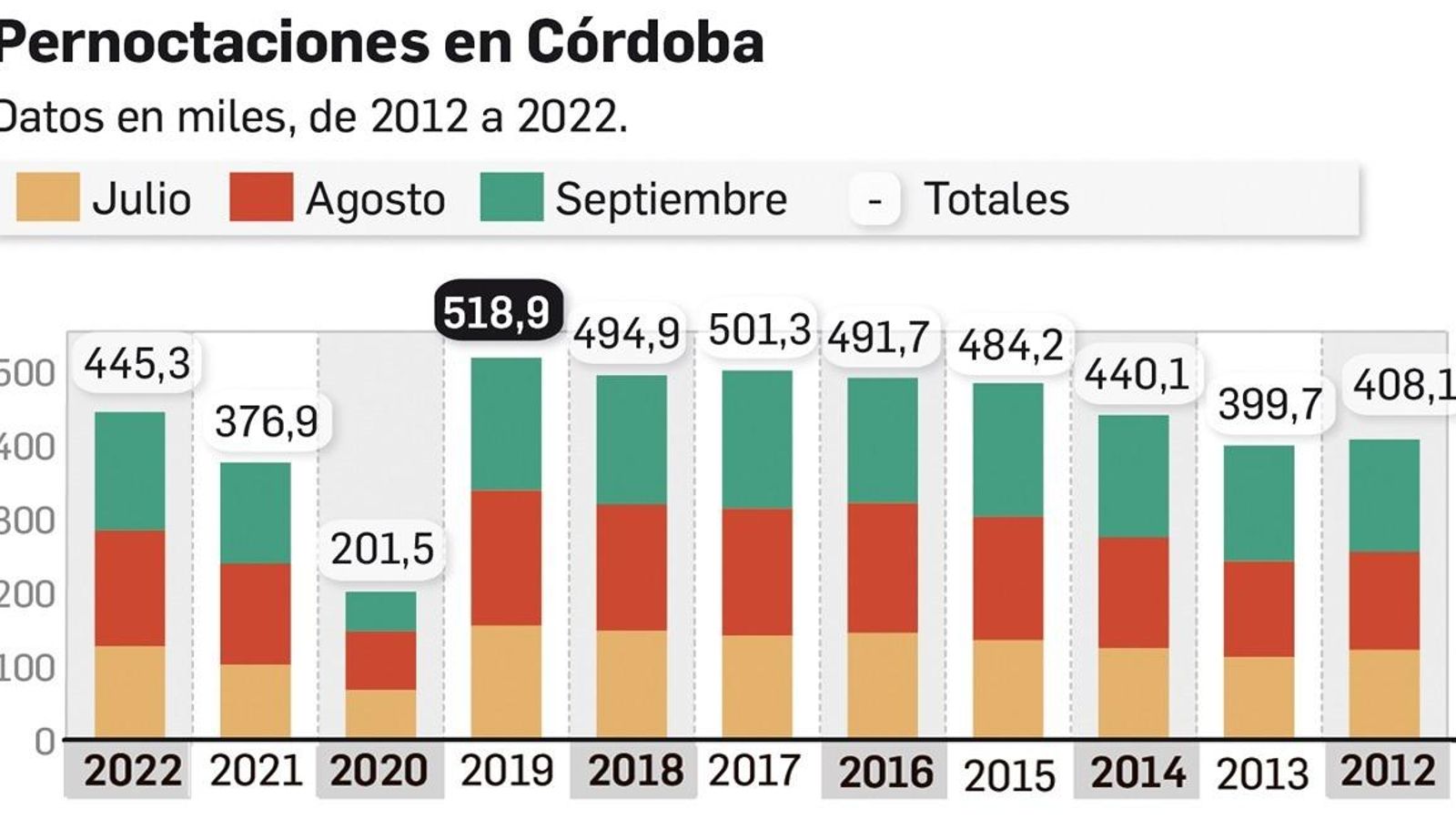 Pernoctaciones en los meses de julio, agosto y septiembre.