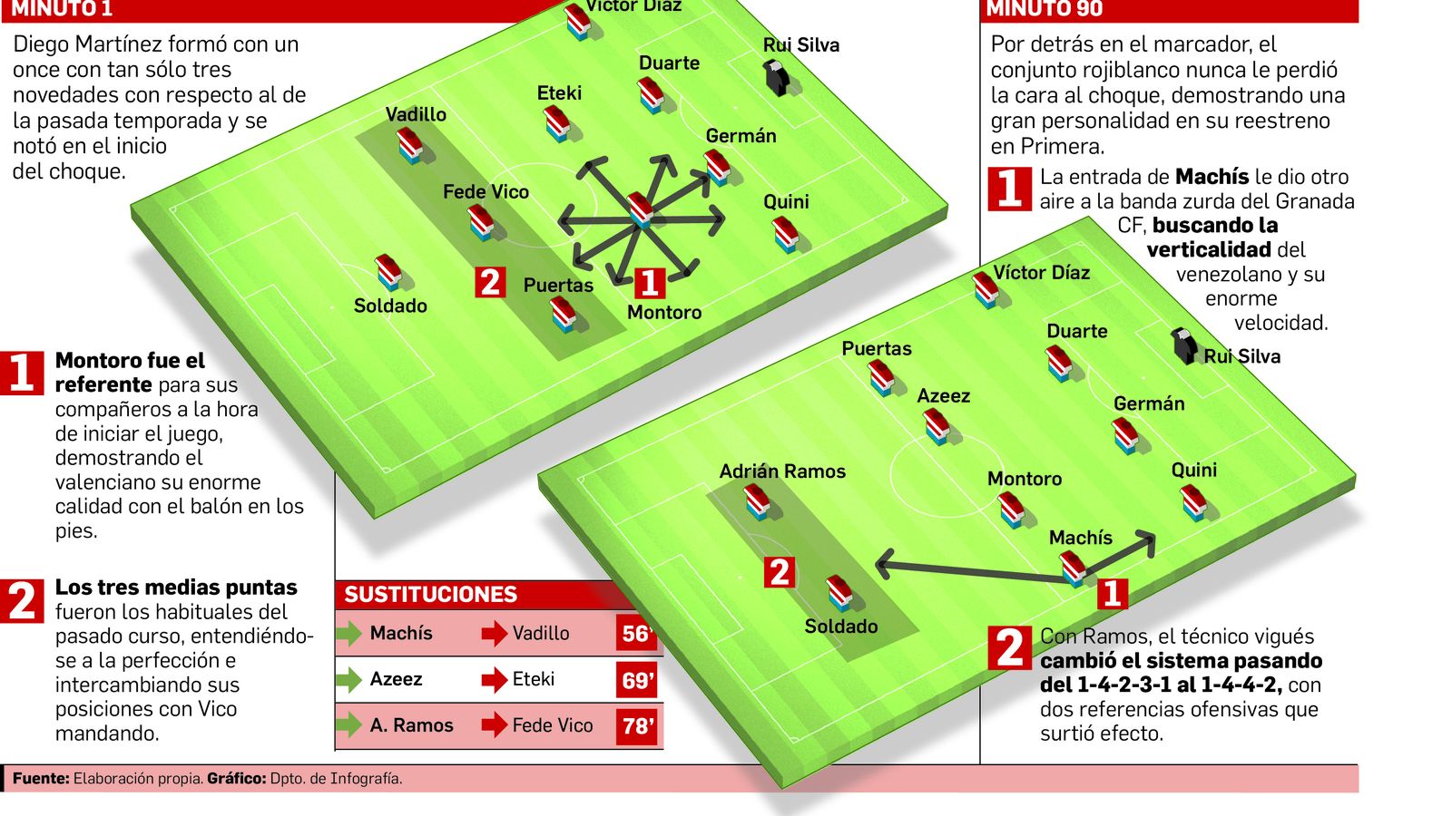 Así jugó el Granada CF en el Estadio de la Cerámica.