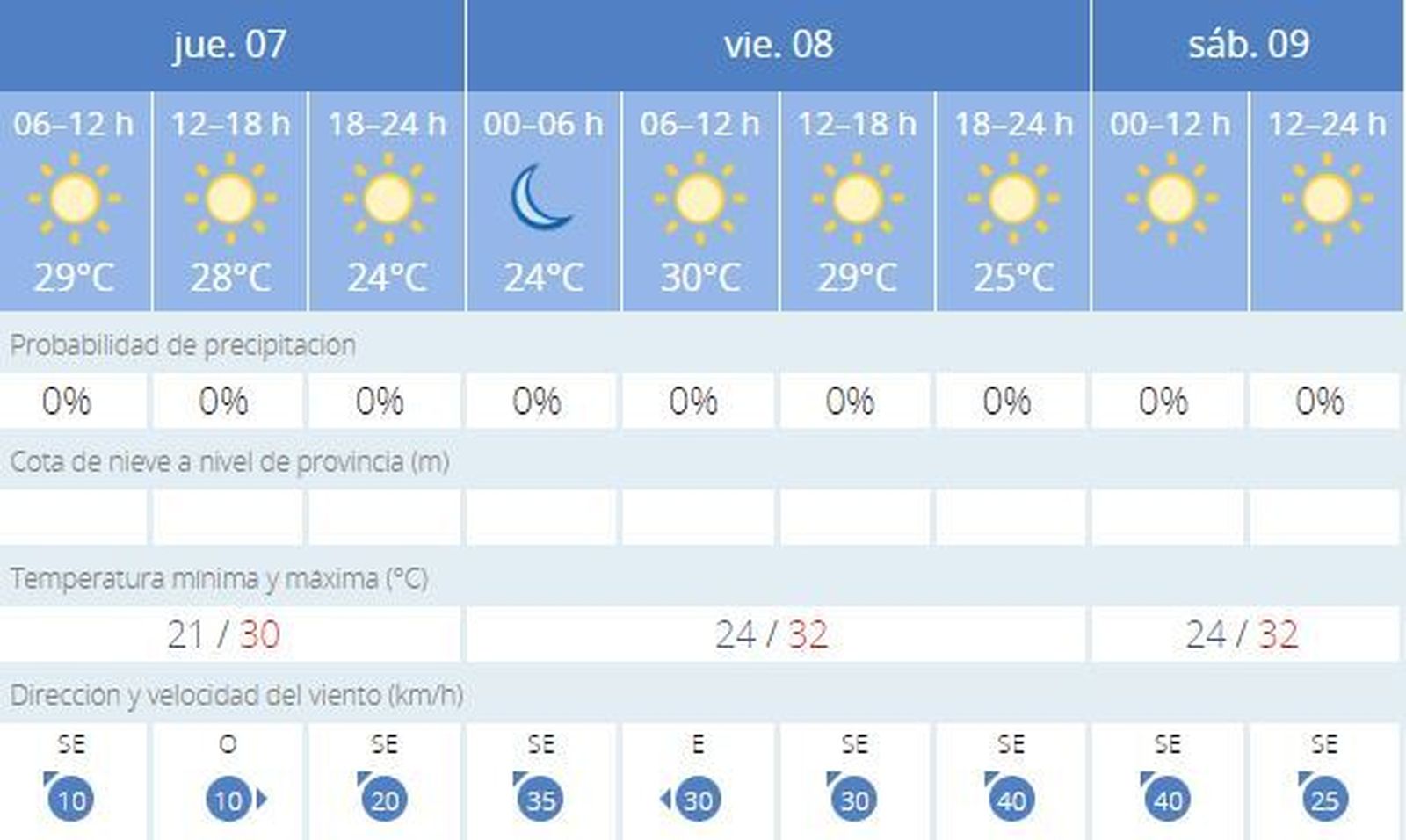 Evolución del tiempo en Cádiz.