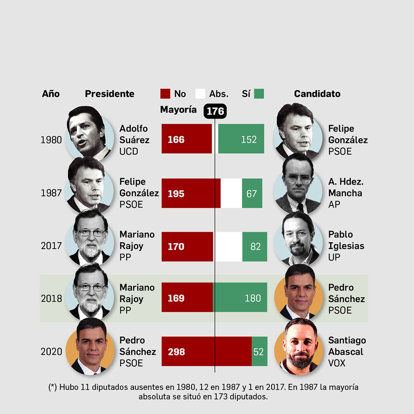 Cronología de las mociones de censura en España