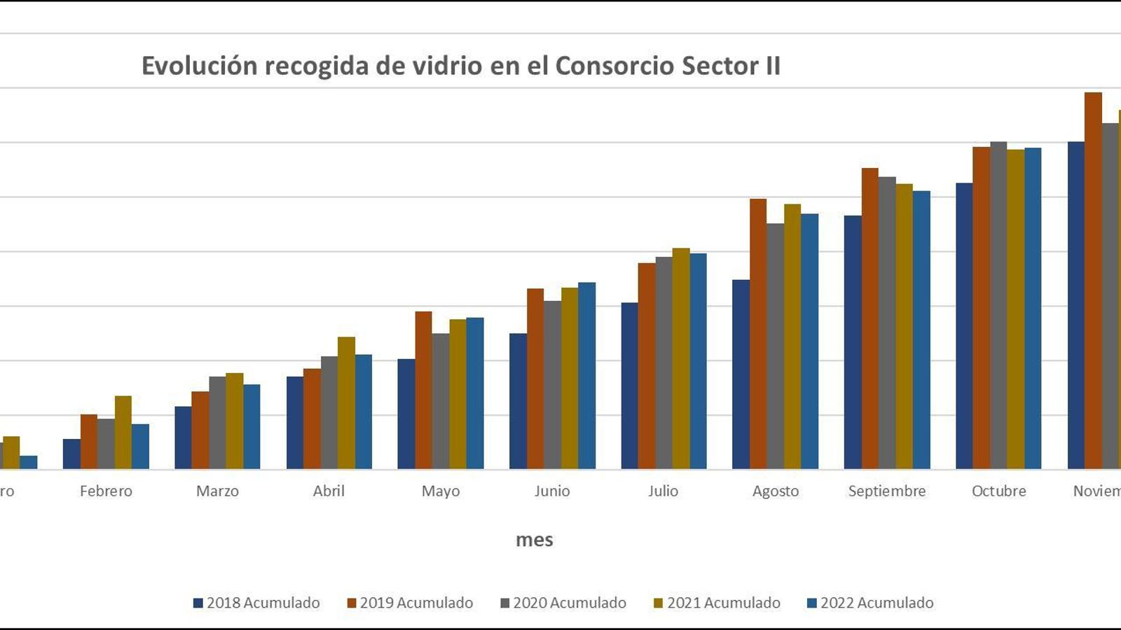 Evolución de la recogida de vidrio en Sector II.