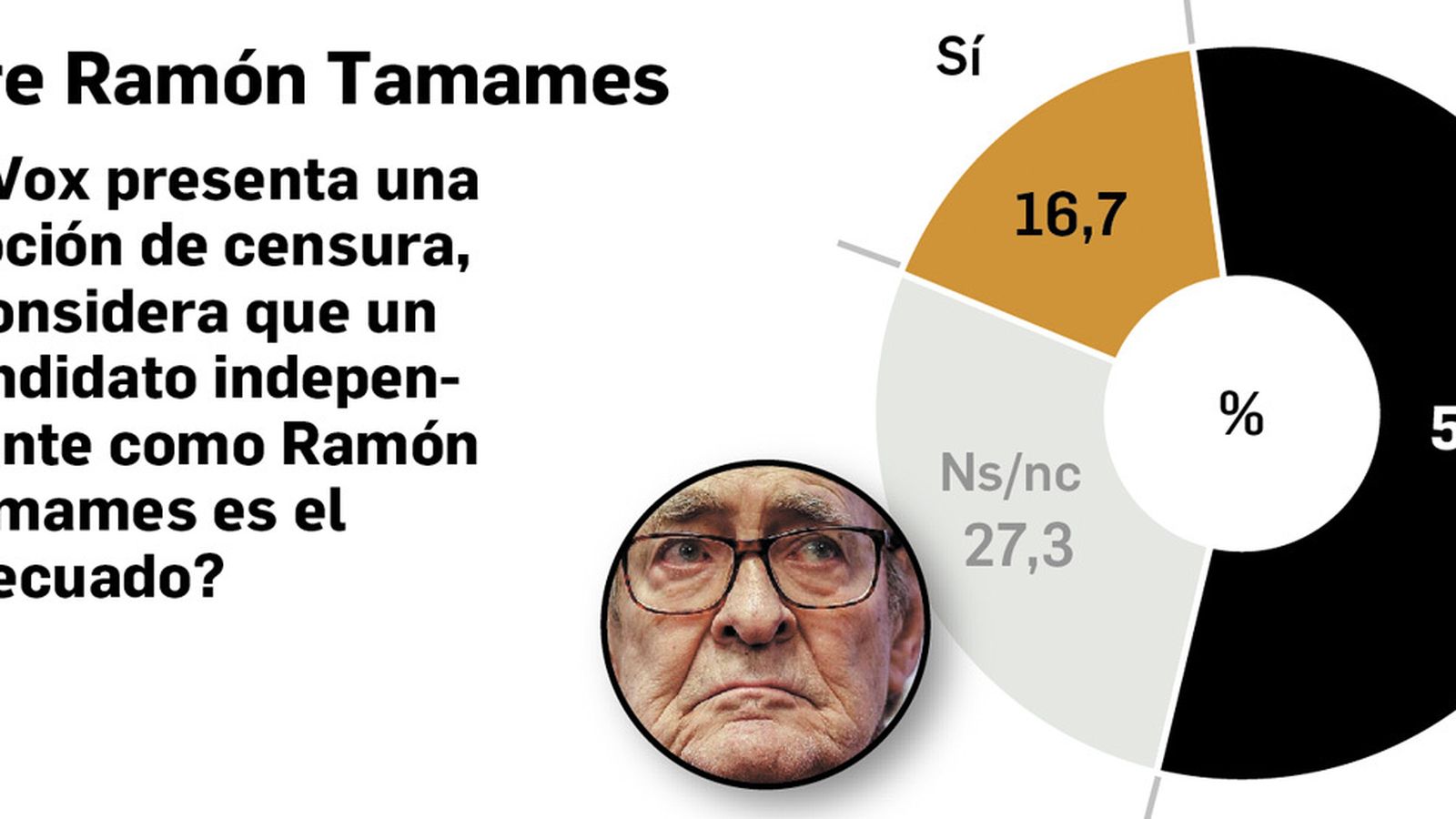 Opinión sobre Ramón Tamames. Fuente: DYM.