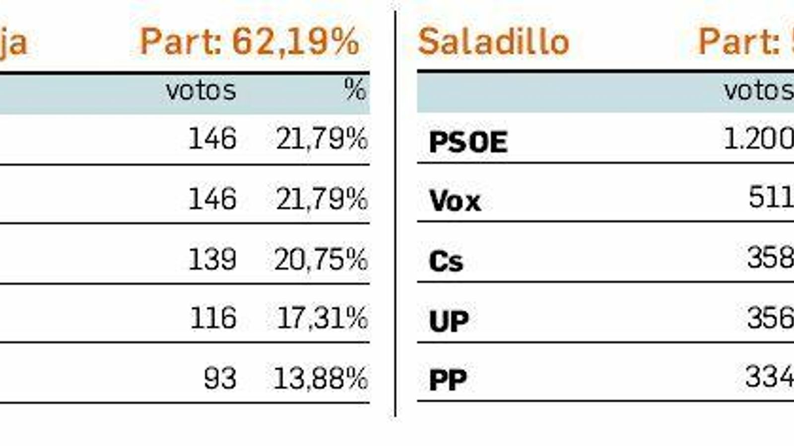 Resultados de las elecciones generales 2019 en Algeciras: Villa Vieja y Saladillo