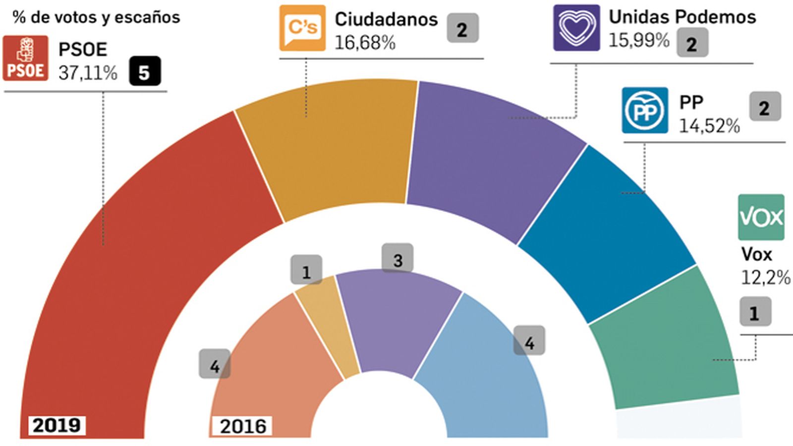 El PP y Cs luchan en Sevilla por  ser el referente de la derecha