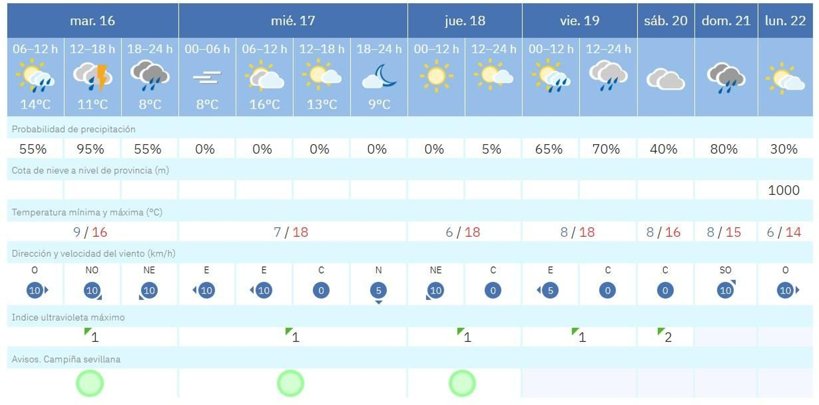 Previsión del tiempo en Sevilla para la tercera semana de diciembre