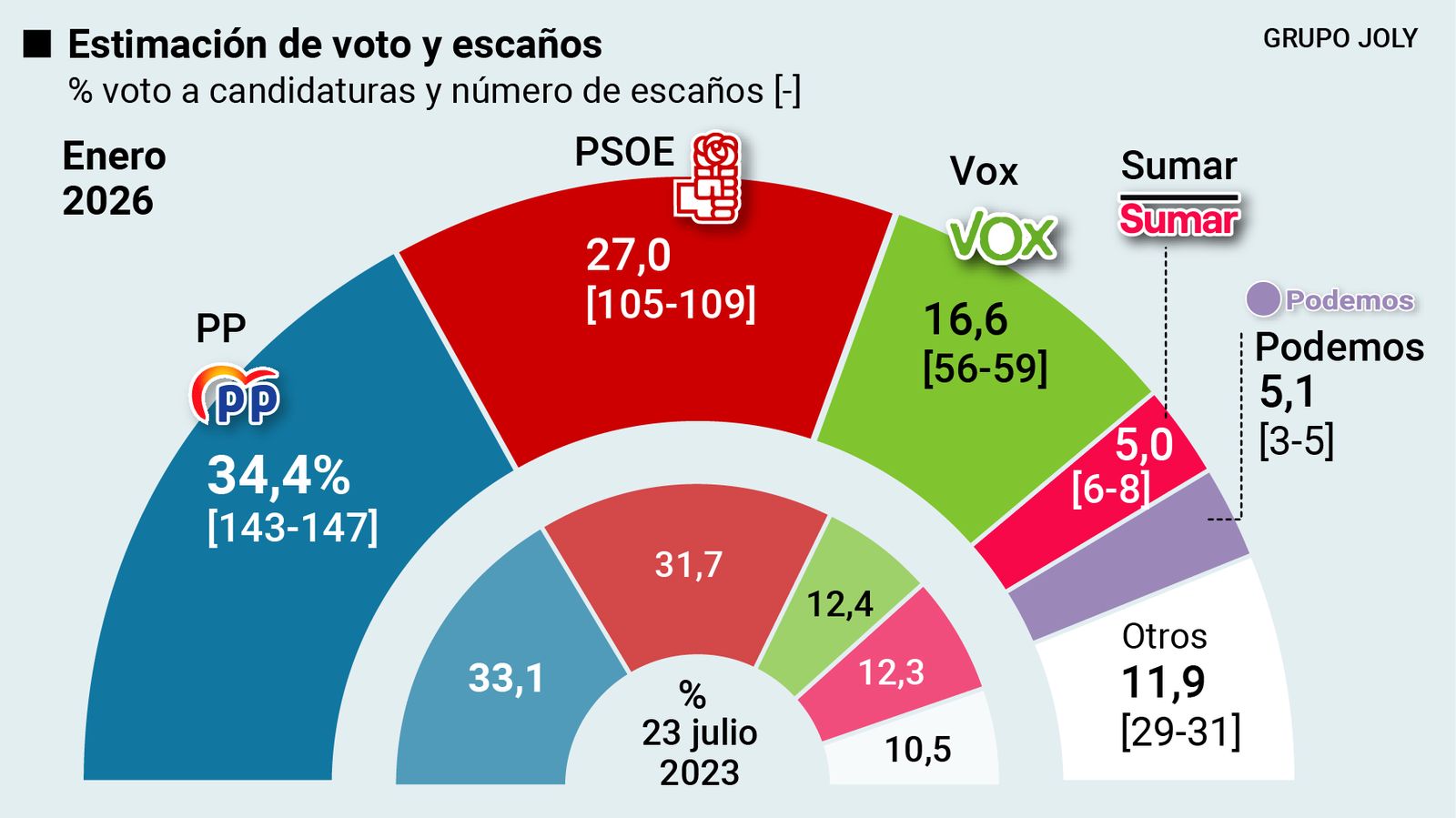Estimación de voto. Fuente: DYM