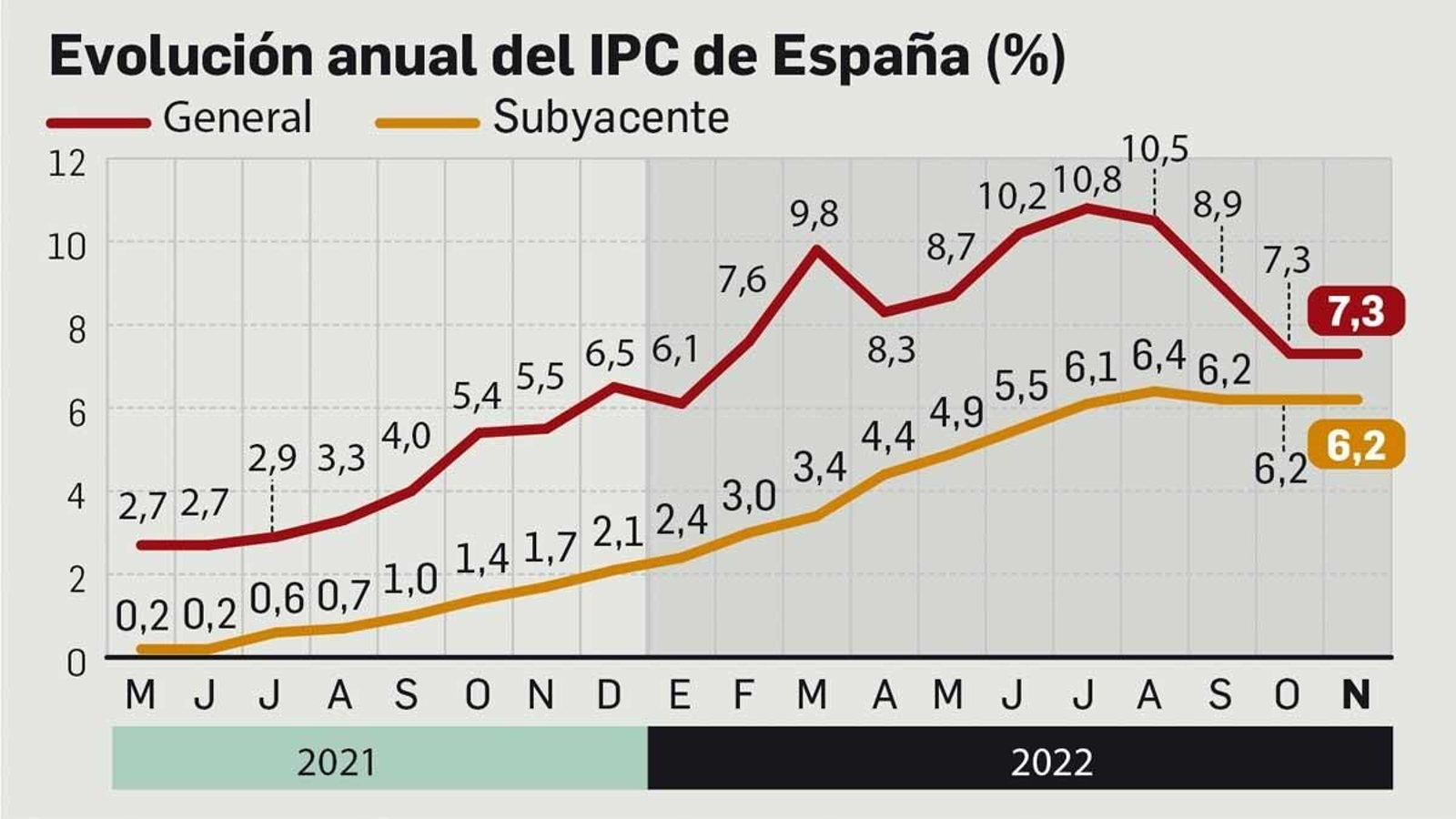 Evolución anual del IPC