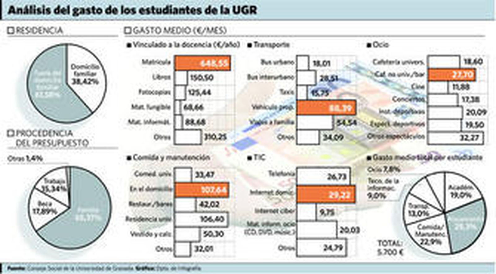Los estudiantes se gastan al mes 102 euros en comida, 18 en bús, 12 en cine...