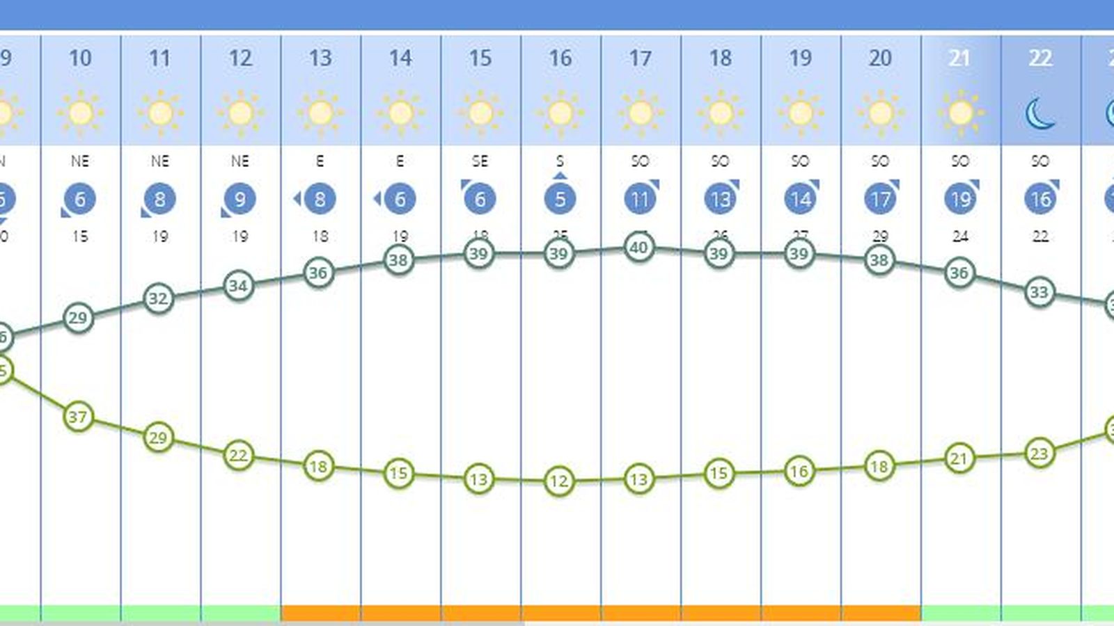El tiempo en Sevilla del 20 de julio, por horas.