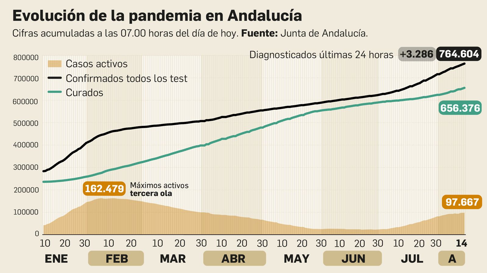 Coronavirus en Andalucía a 14 de agosto de 2021.