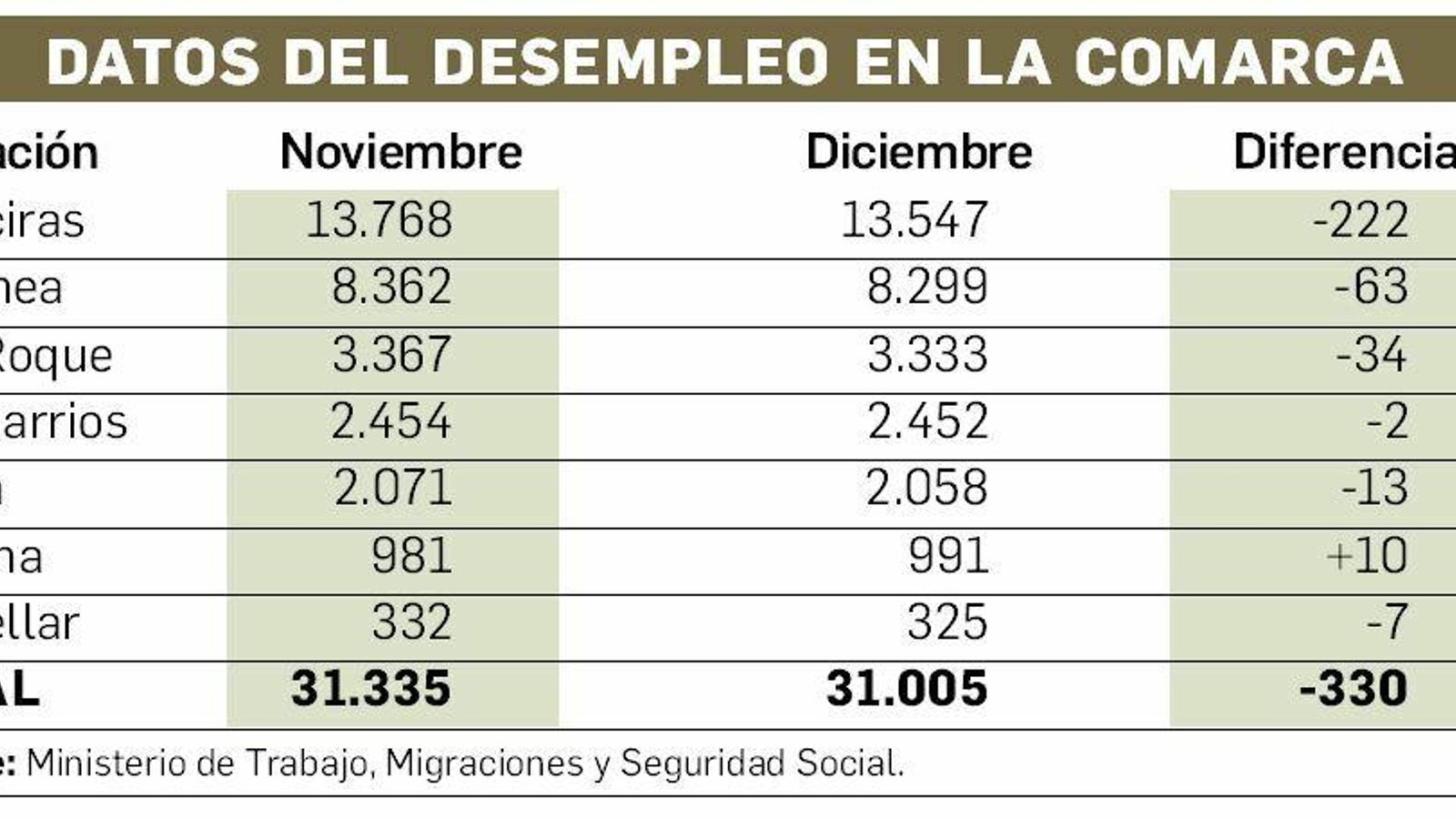 Evolución del desempleo