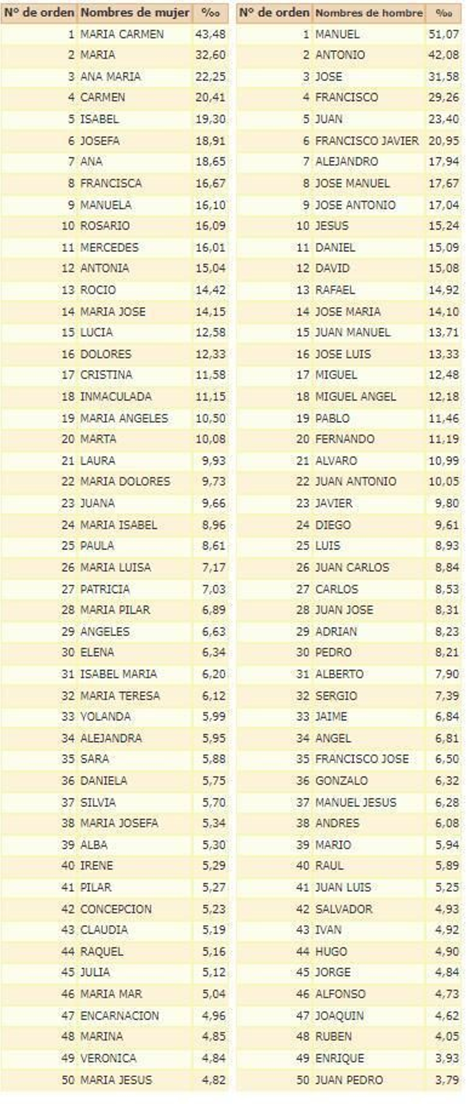 Ranking de los 50 nombres de mujeres y hombres más comunes en Jerez. Ranking de los 50 nombres de mujeres y hombres más comunes en Jerez.