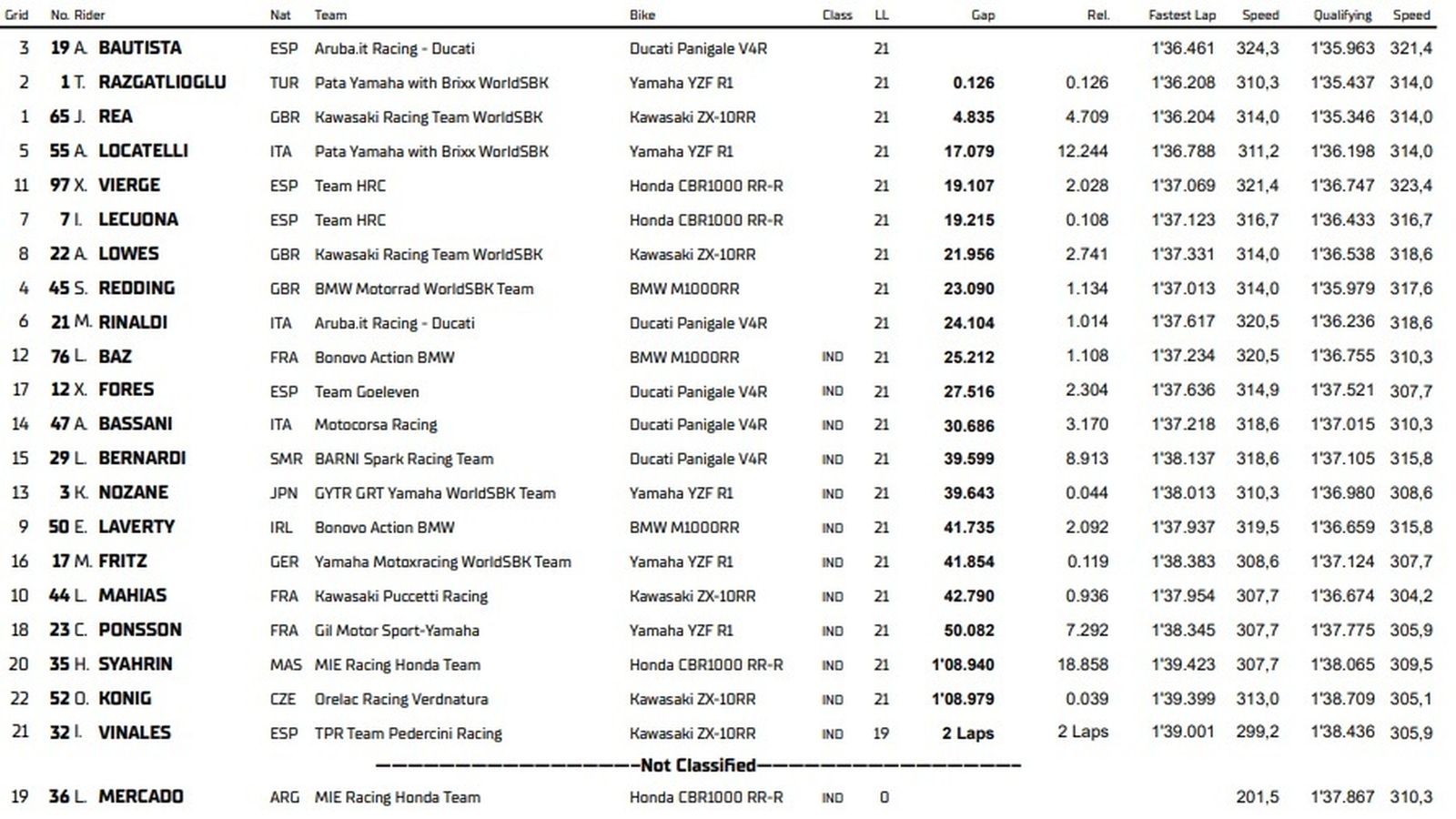 Resultados de la Carrera 1