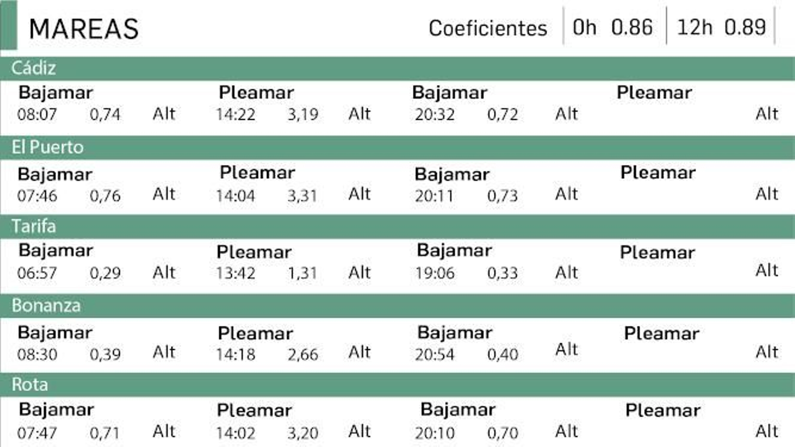 Tabla de mareas en Cádiz del 22 de junio