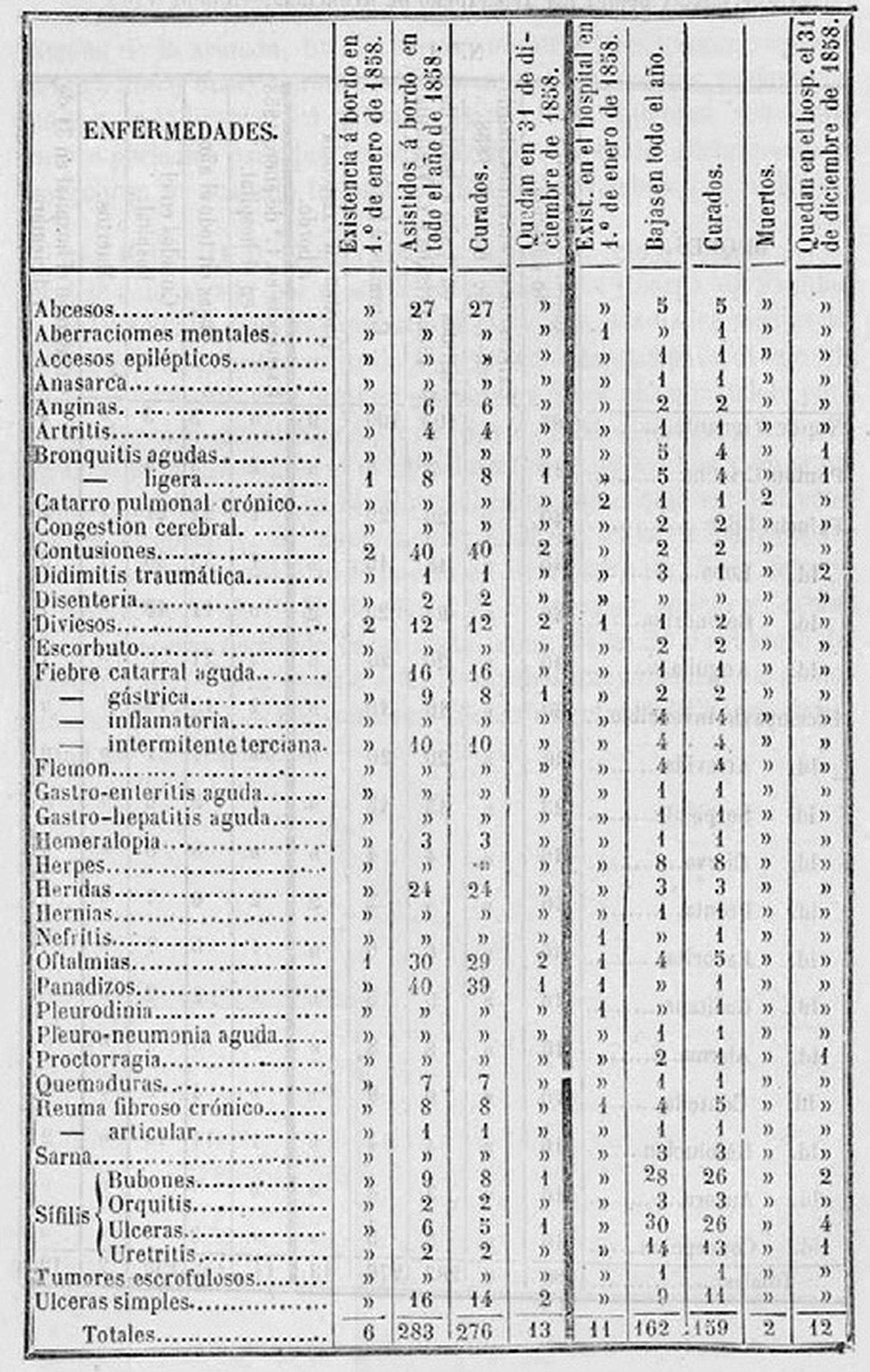 Estadística de las enfermedades de los marinos en el año 1858.