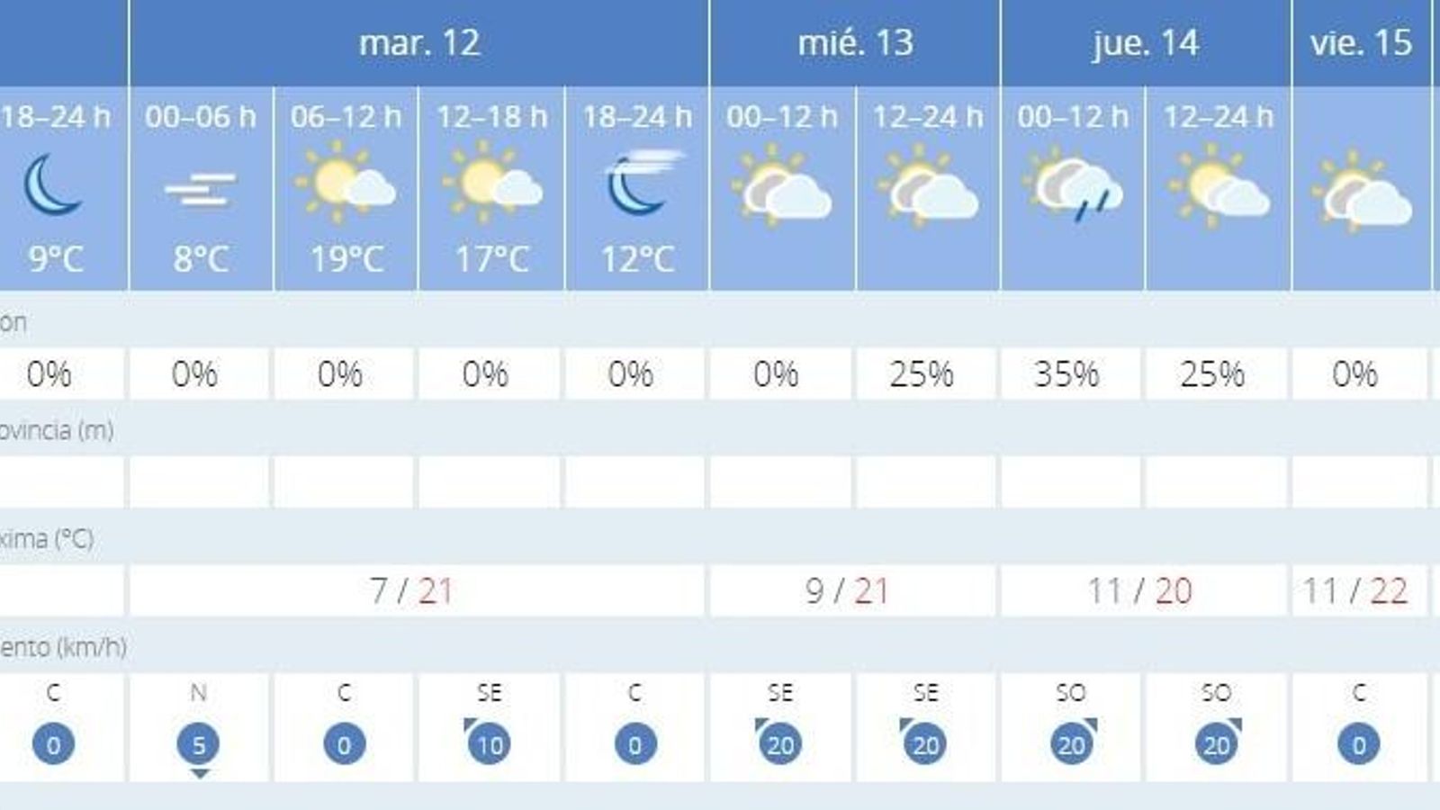 Previsión de la Aemet para esta semana en Jerez