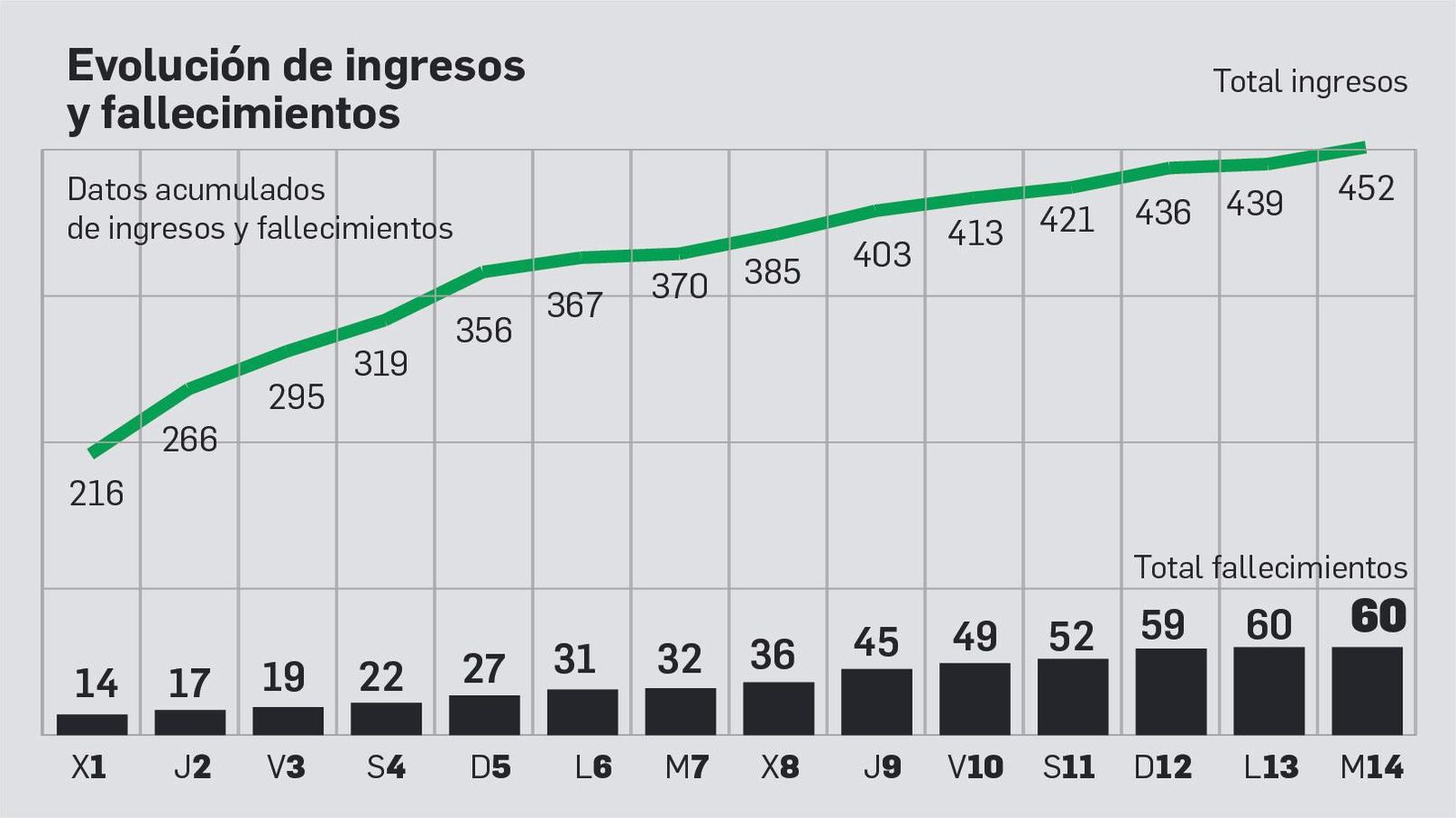 Evolución de ingresos y fallecidos.